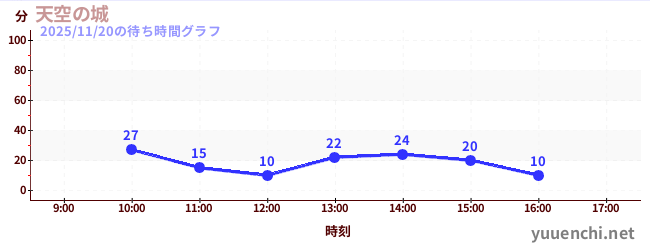 天空之城の待ち時間グラフ