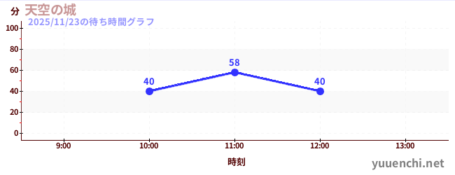 天空の城の待ち時間グラフ