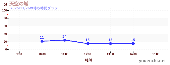 天空の城の待ち時間グラフ