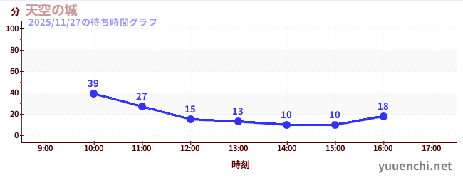 天空の城の待ち時間グラフ