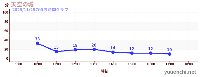 天空之城の待ち時間グラフ