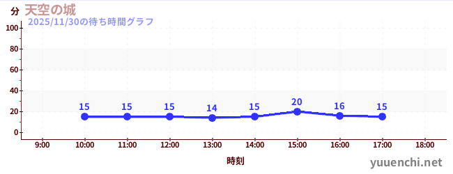 天空の城の待ち時間グラフ