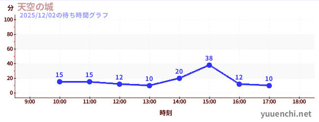 天空の城の待ち時間グラフ