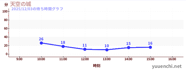 天空の城の待ち時間グラフ