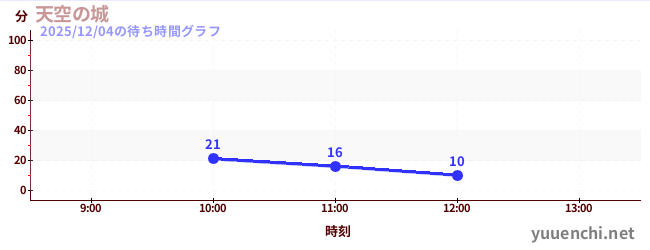 天空の城の待ち時間グラフ