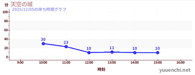 天空の城の待ち時間グラフ
