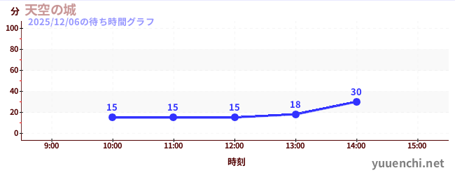 天空の城の待ち時間グラフ