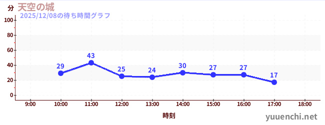 天空の城の待ち時間グラフ