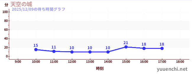 天空の城の待ち時間グラフ