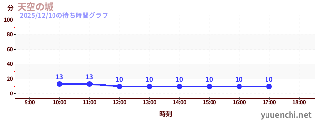 天空の城の待ち時間グラフ