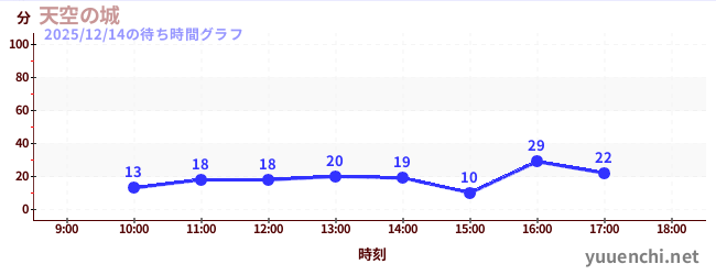 天空之城の待ち時間グラフ