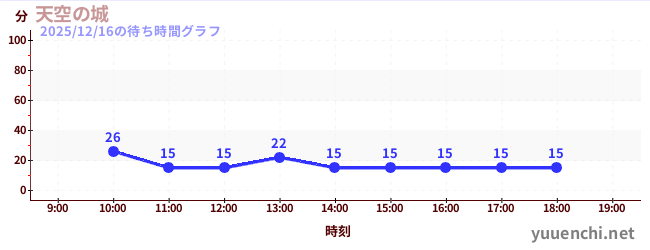 天空の城の待ち時間グラフ
