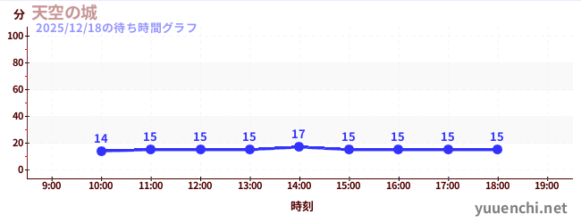 天空の城の待ち時間グラフ