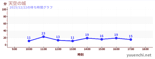 天空の城の待ち時間グラフ