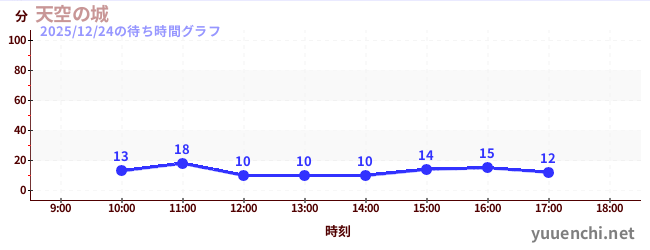 天空の城の待ち時間グラフ