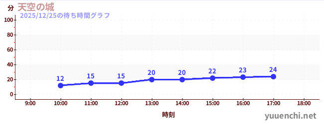天空之城の待ち時間グラフ