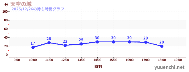 天空之城の待ち時間グラフ