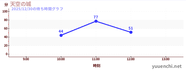 天空の城の待ち時間グラフ