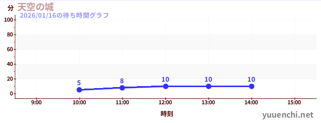 天空之城の待ち時間グラフ