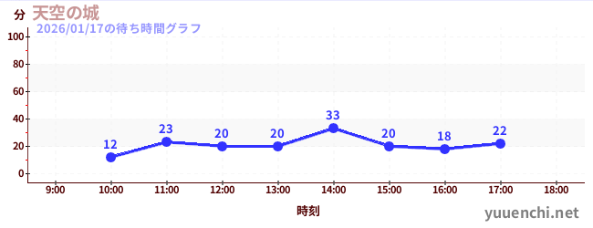 천공의 성の待ち時間グラフ