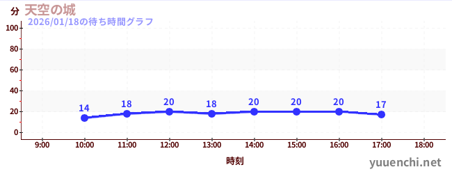 天空の城の待ち時間グラフ