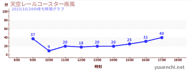 天空レールコースター疾風の待ち時間グラフ