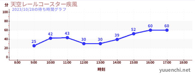 하늘 레일 코스터 ~ 질풍 ~の待ち時間グラフ