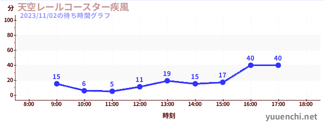 天空レールコースター疾風の待ち時間グラフ