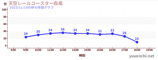 天空レールコースター疾風の待ち時間グラフ