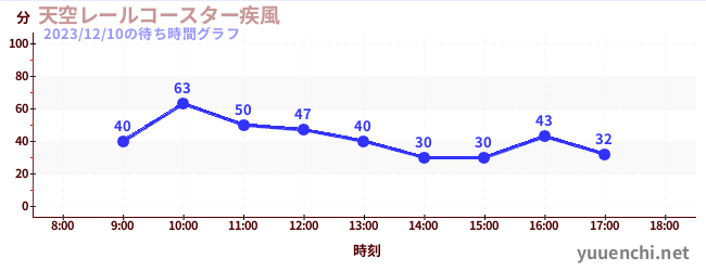 하늘 레일 코스터 ~ 질풍 ~の待ち時間グラフ