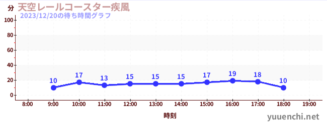 天空レールコースター疾風の待ち時間グラフ