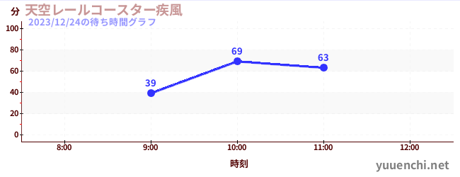 天空轨道过山车〜疾风〜の待ち時間グラフ