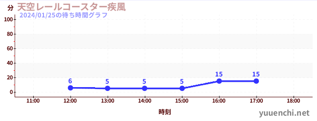 天空轨道过山车〜疾风〜の待ち時間グラフ