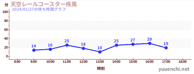 天空レールコースター疾風の待ち時間グラフ