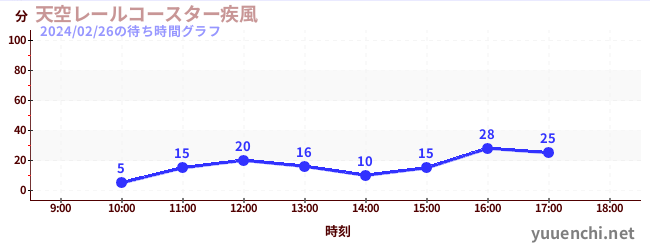 天空レールコースター疾風の待ち時間グラフ