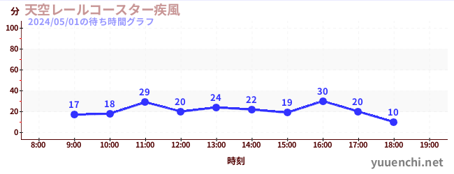 Sky Rail Coaster ~ Windstorm ~の待ち時間グラフ