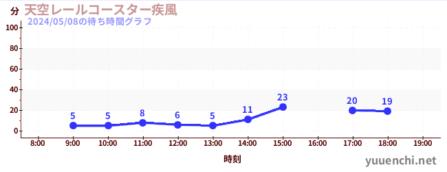 天空鐵路過山車〜大風〜の待ち時間グラフ