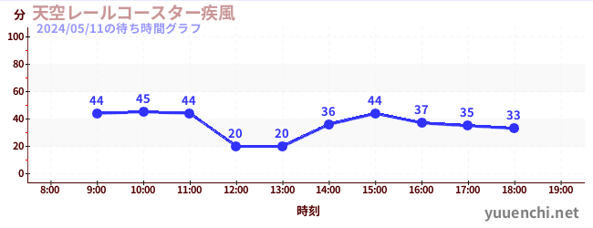 天空レールコースター疾風の待ち時間グラフ