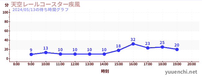 天空鐵路過山車〜大風〜の待ち時間グラフ