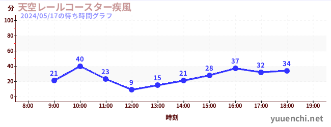 天空レールコースター疾風の待ち時間グラフ