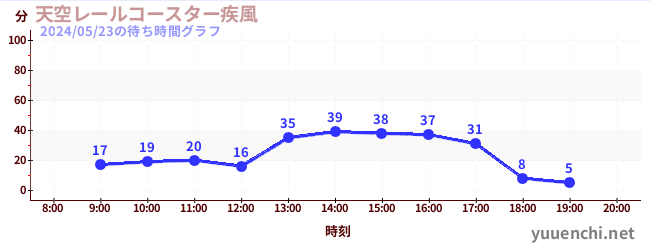 天空鐵路過山車〜大風〜の待ち時間グラフ