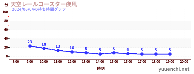 Sky Rail Coaster ~ Windstorm ~の待ち時間グラフ