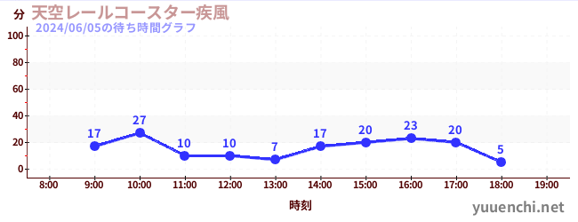 하늘 레일 코스터 ~ 질풍 ~の待ち時間グラフ