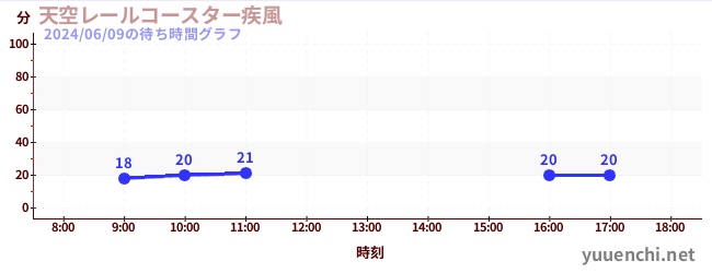 天空レールコースター疾風の待ち時間グラフ