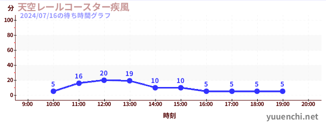 天空鐵路過山車〜大風〜の待ち時間グラフ