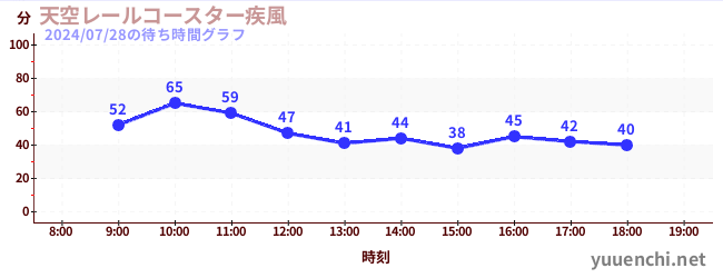 天空レールコースター疾風の待ち時間グラフ