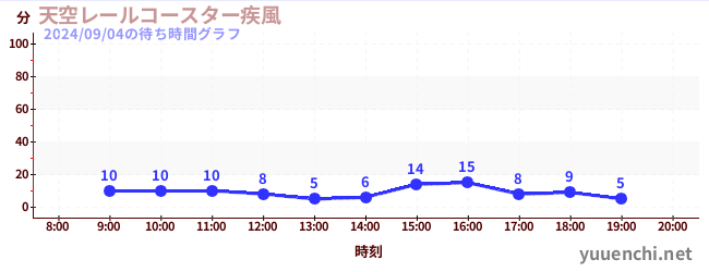 天空レールコースター疾風の待ち時間グラフ