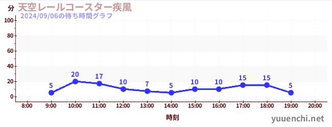 天空レールコースター疾風の待ち時間グラフ