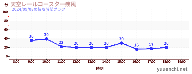 天空レールコースター疾風の待ち時間グラフ