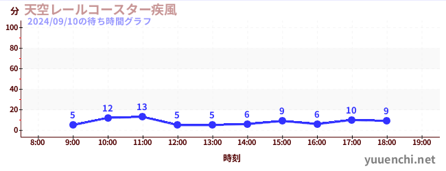 天空レールコースター疾風の待ち時間グラフ